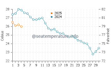 Quitapellejos beach water temp chart in September