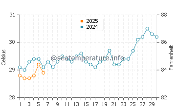 Temperatura vode u Raas u rujnu