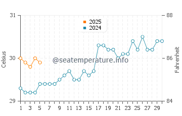 Rabaul water temp chart in September