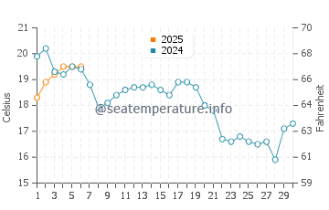Race Point Beach water temp chart in September