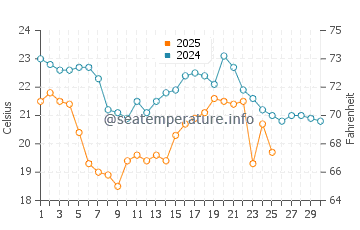 Racine North Beach water temp chart in September