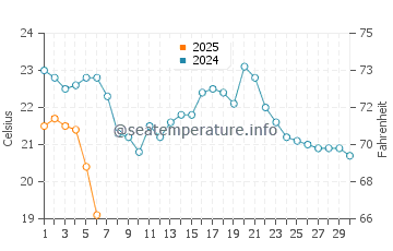 Racine water temp chart in September