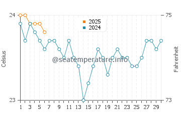 Radazul water temp chart in September