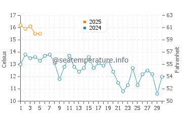Ragged Point water temp chart in September
