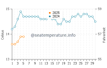 Raglan water temp chart in September