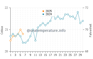 Temperature dell'acqua a Rainbow Bay a settembre