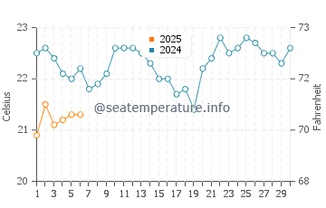 Temperature dell'acqua a Rainbow Beach a settembre