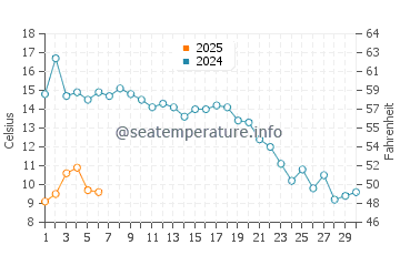 Temperature dell'acqua a Raleigh a settembre