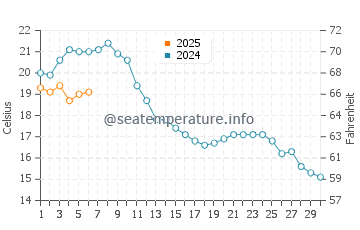 Wassertemperatur Ralswiek im September
