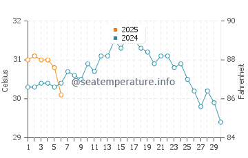 Ramrod Key water temp chart in September