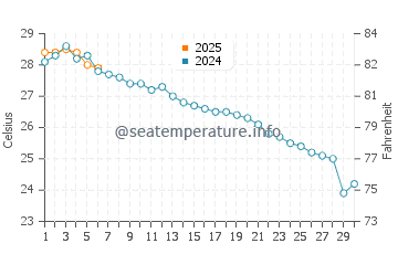 Ramsar water temp chart in September