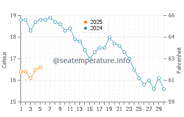 Temperature dell'acqua a Randvere a settembre