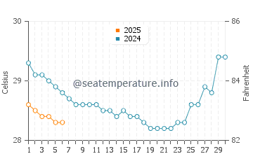 Temperature dell'acqua a Ranong a settembre