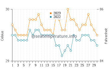 Ransang water temp chart in September