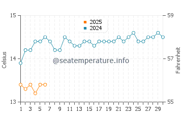 Rapid Bay water temp chart in September