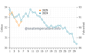 Ras Al-Khair water temp chart in September