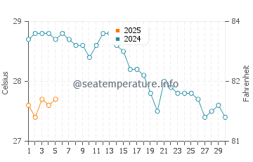 Ras Gharib water temp chart in September