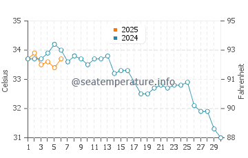 Temperatura del agua en Ras Tanura en septiembre