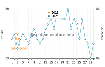 Temperatura vode u Rasdhoo u rujnu