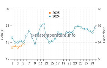 Rathmines water temp chart in September