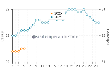 Ratnagiri water temp chart in September