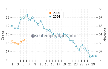 Temperature dell'acqua a Rauma a settembre