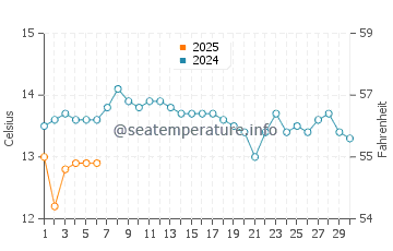 Raumati Beach water temp chart in September