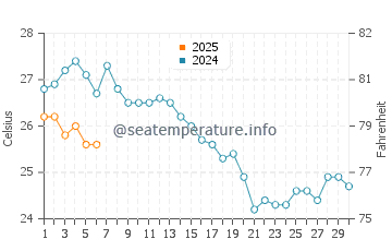Temperature dell'acqua a Ravdoucha a settembre
