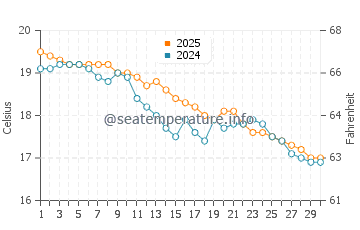 Temperatura vode u Ravenoville u rujnu
