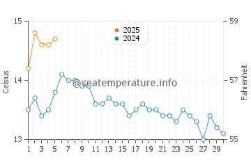 Temperature dell'acqua a Ravenscar a settembre