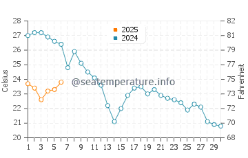 Temperature dell'acqua a Rayol-Canadel-sur-Mer a settembre
