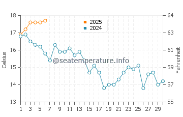 Razo Beach water temp chart in September