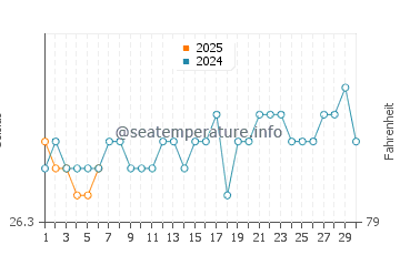 Wassertemperatur Recife im September