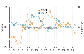 Wassertemperatur Recodo im September