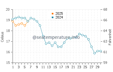 Reculver water temp chart in September