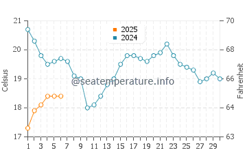 Temperature dell'acqua a Red Bay a settembre