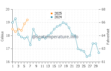 Red River Beach water temp chart in September