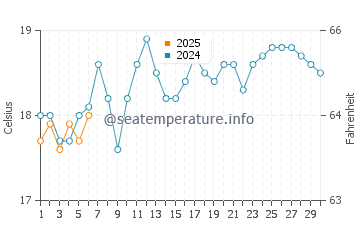 Redhead Beach water temp chart in September