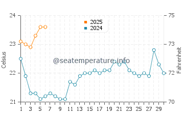 Rehoboth Bay water temp chart in September