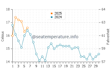 Reid State Park water temp chart in September