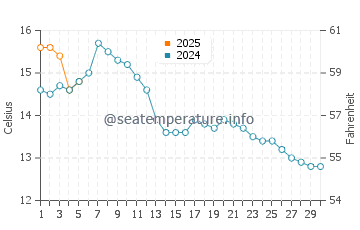 Temperature dell'acqua a Reinsvik a settembre
