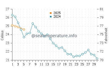 Temperature dell'acqua a Rena Majore a settembre