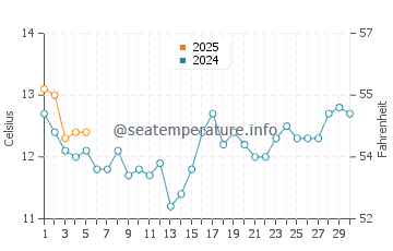 Renaca water temp chart in September