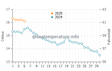 Temperature dell'acqua a Renvyle a settembre