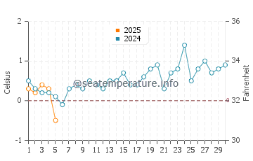 Resolute water temp chart in September
