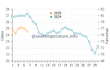Retamar water temp chart in September