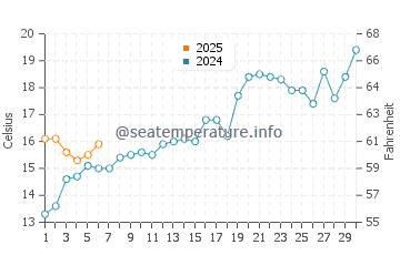 Temperature dell'acqua a Retiro a settembre