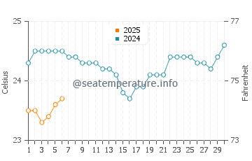 Temperatura vode u Saint-Pierre u rujnu