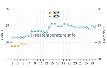 Revadanda water temp chart in September