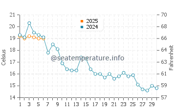 Temperature dell'acqua a Rewal a settembre